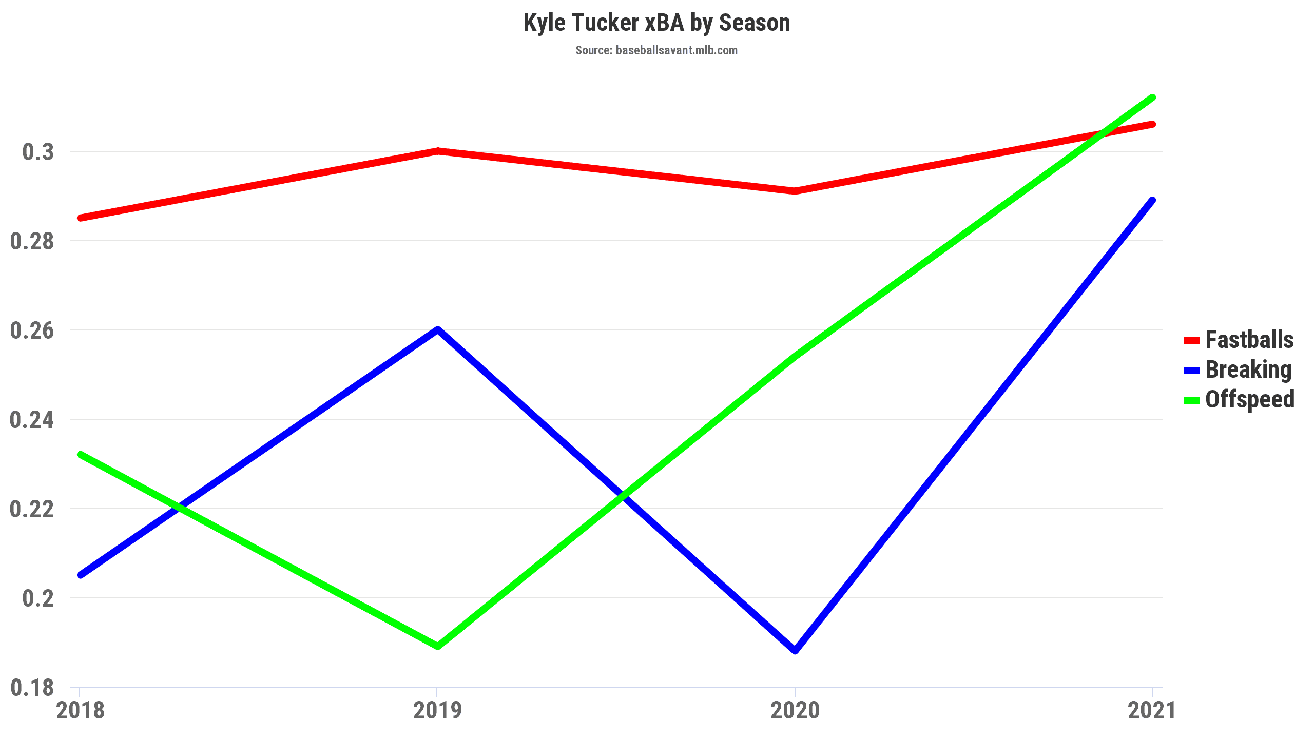 Kyle Tucker Statcast