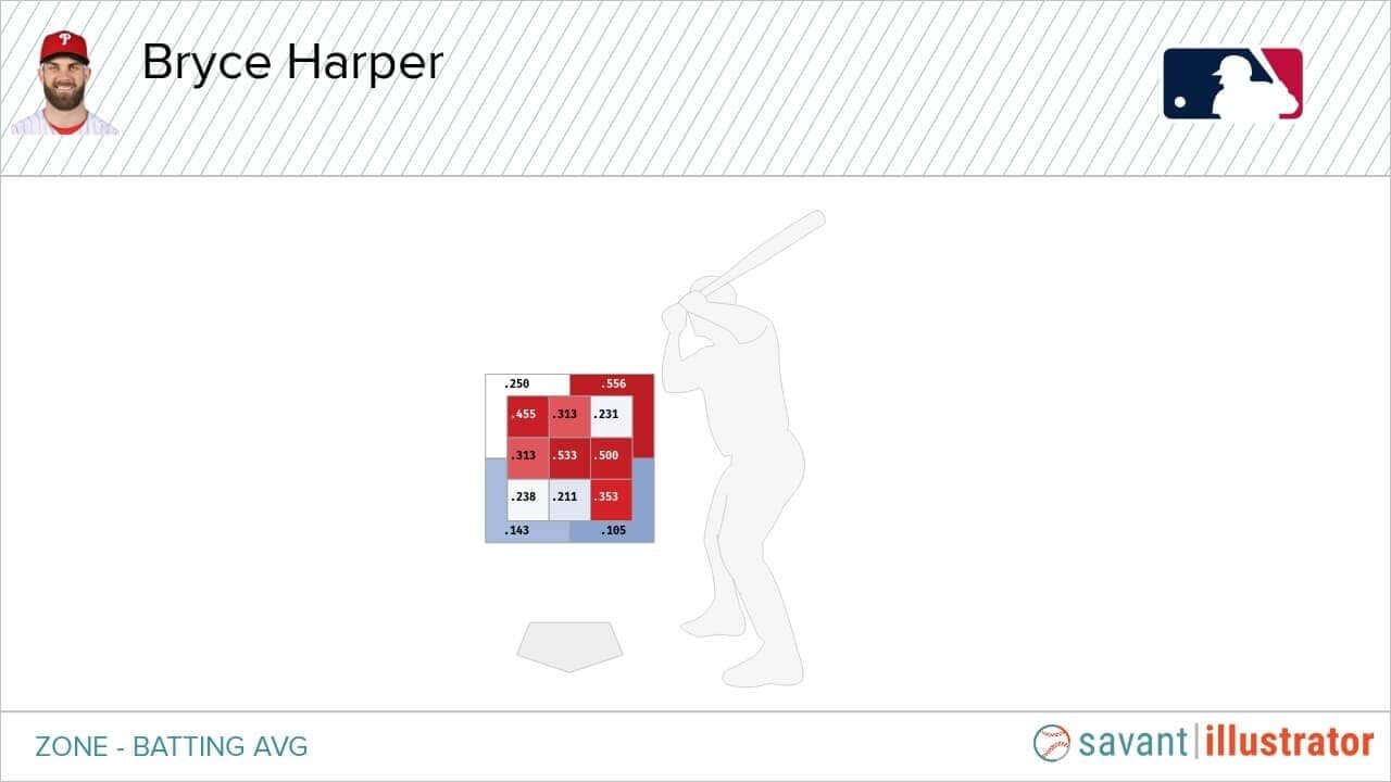 Bryce Harper Statcast