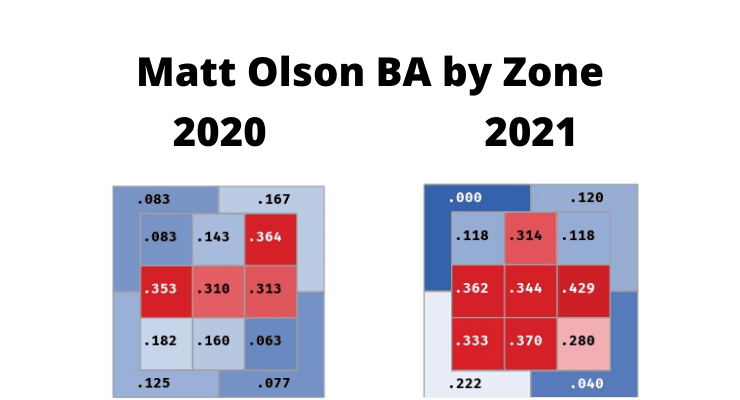 Matt Olson Contact Rates/BA