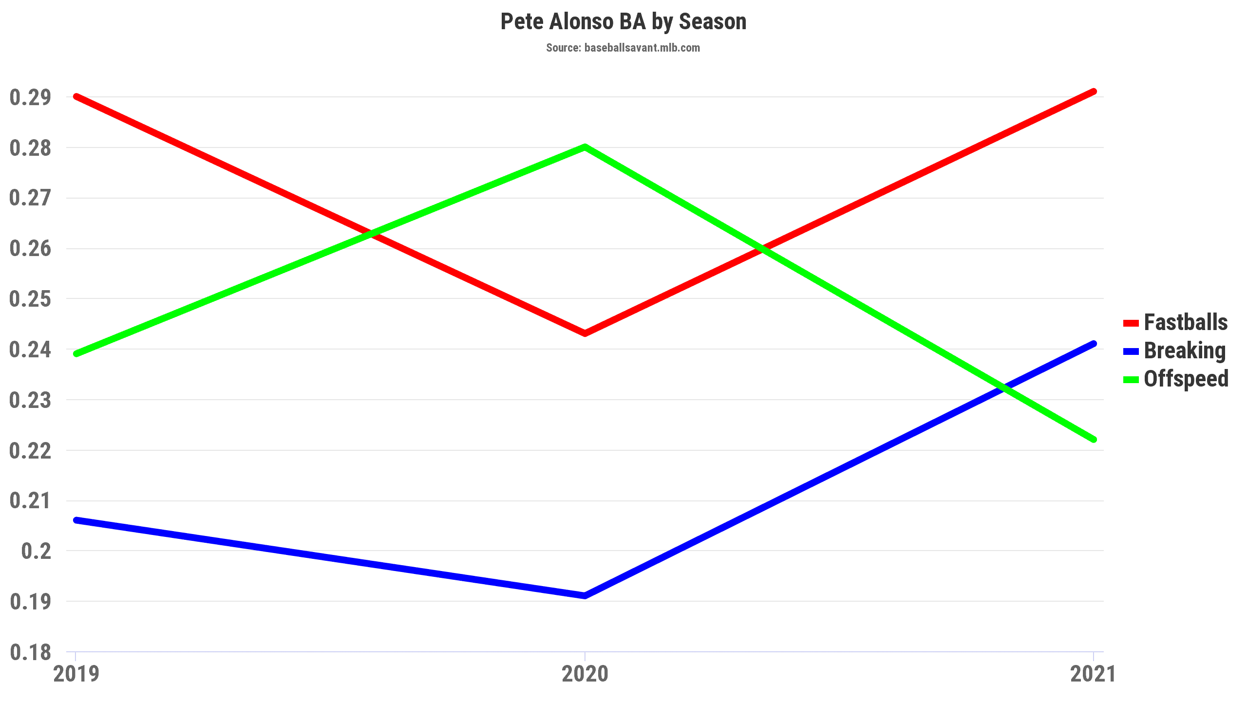 Pete Alonso Batting Average by Pitch