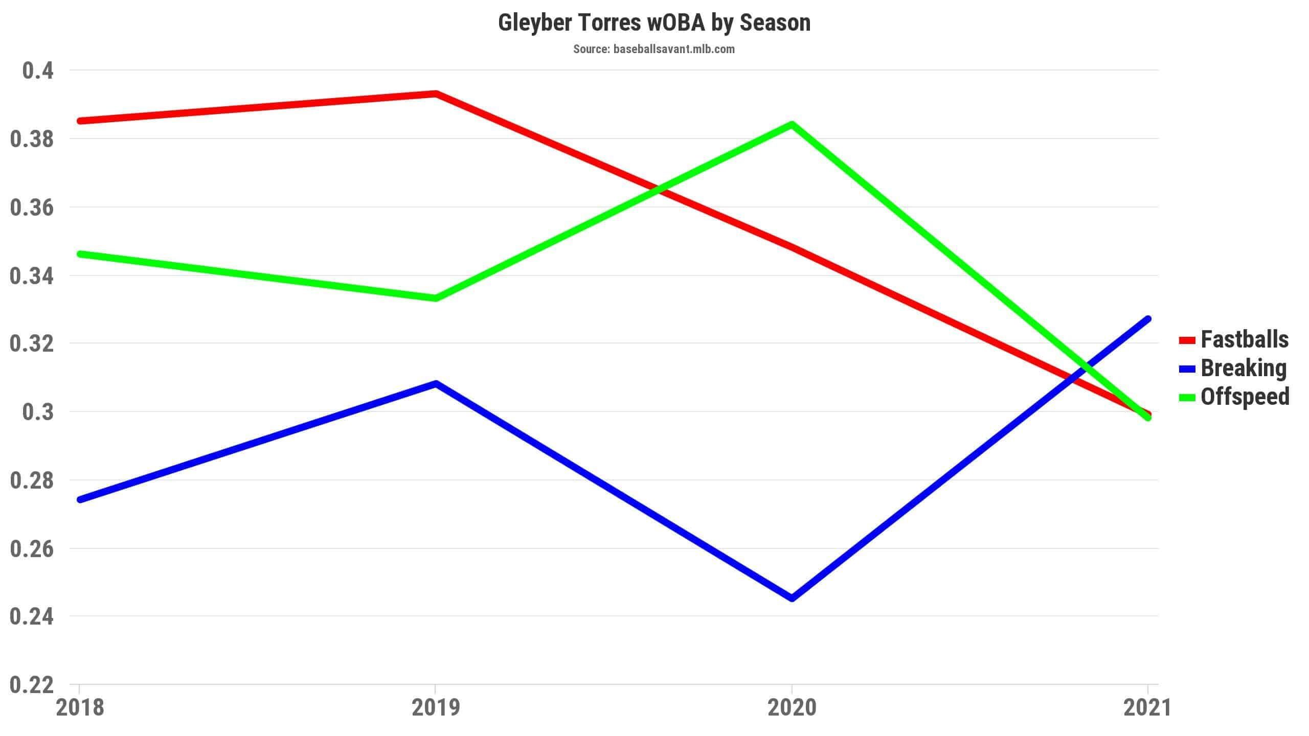 underperforming hitters