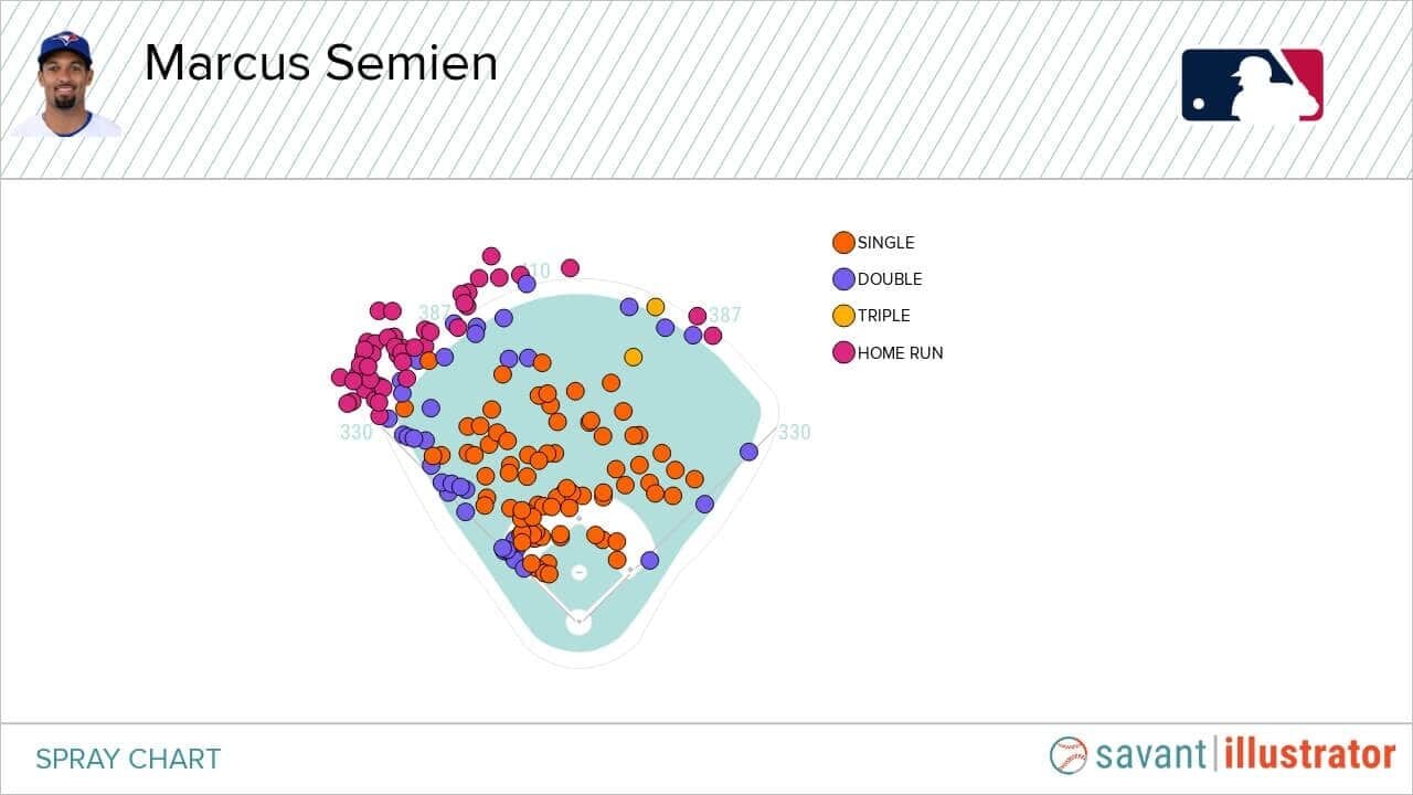 Marcus Semien Second Baseman