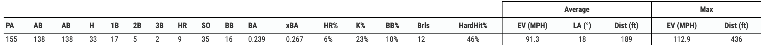 Francisco Lindor Statcast