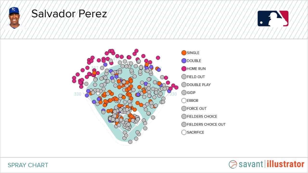Salvador Perez Spray Chart