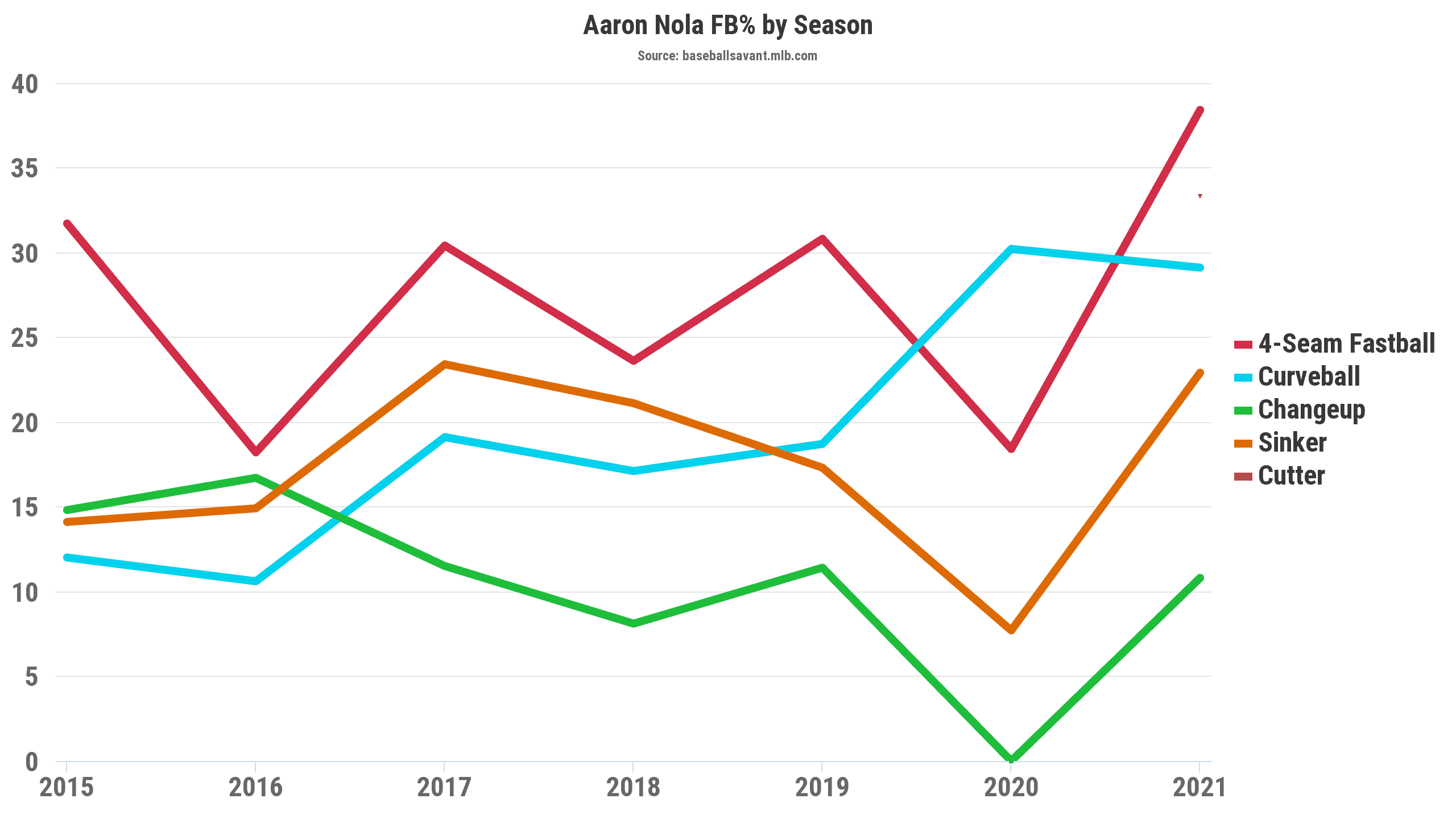 Aaron Nola Fly Ball Rate