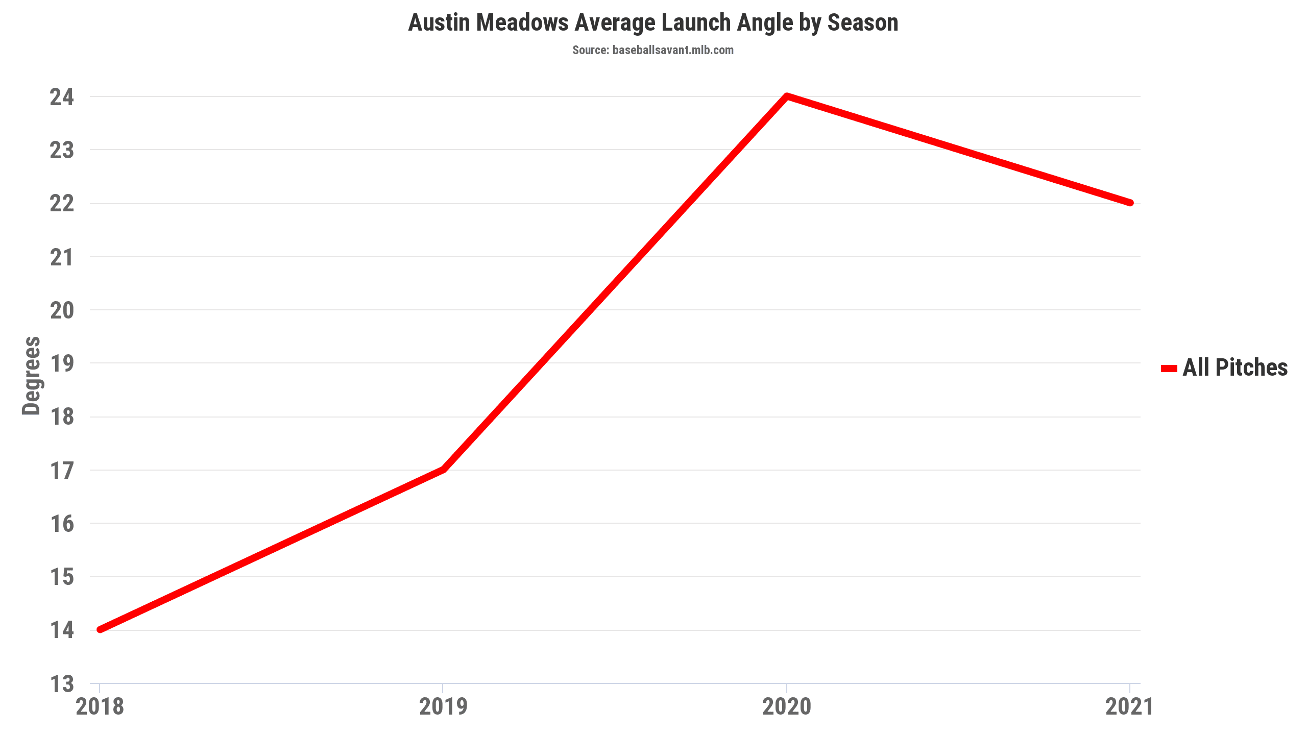 Austin Meadows Launch Angle