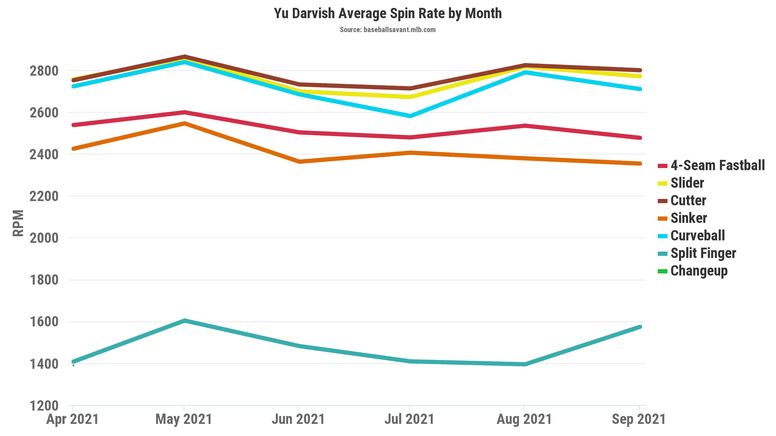 Yu Darvish Bounce Back