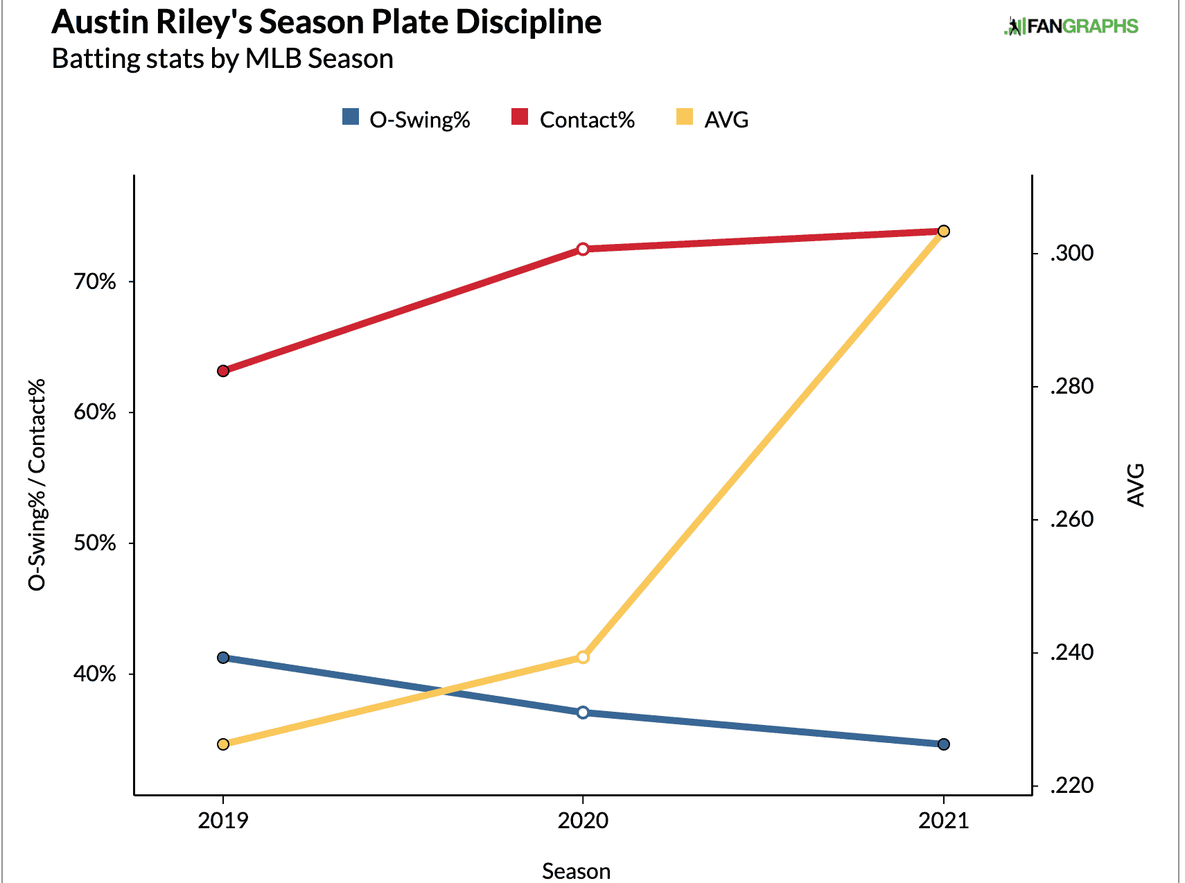 Austin Riley - Fantasy Baseball Third Base