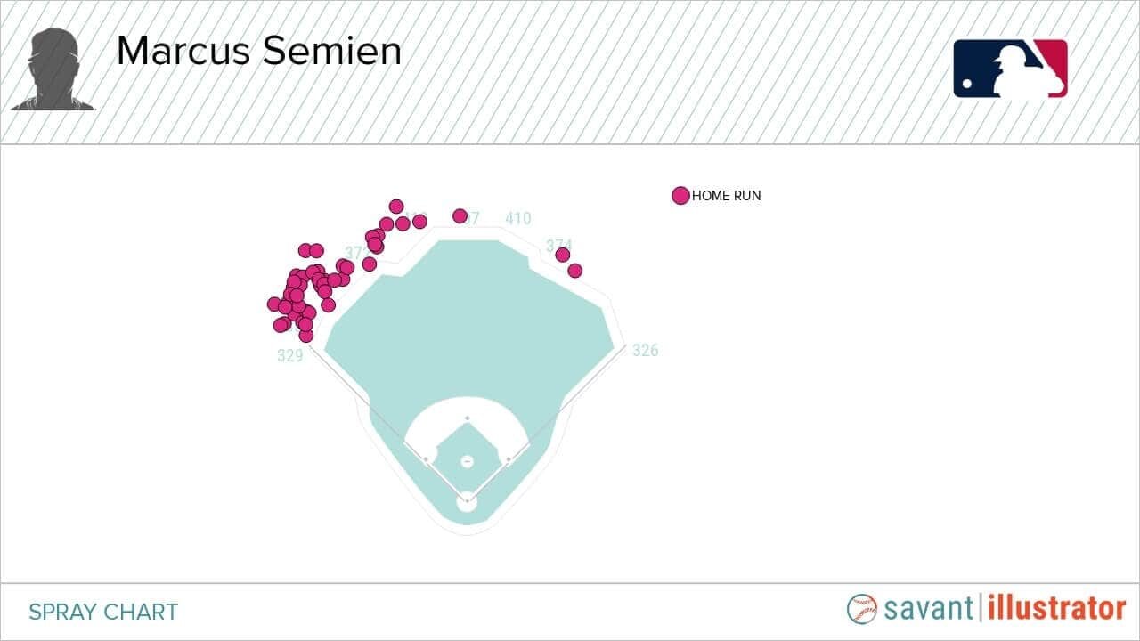 Marcus Semien Shortstop