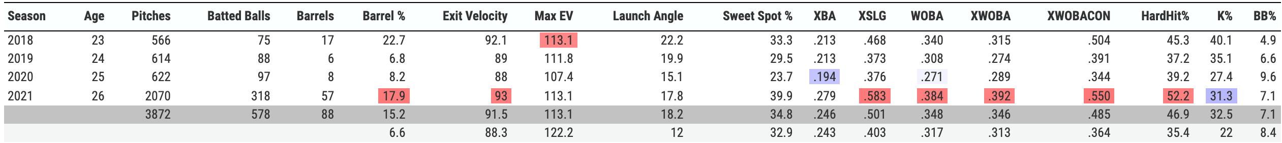 Tyler O'Neil Statcast