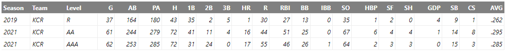 bobby witt jr. 2021 minor league stats