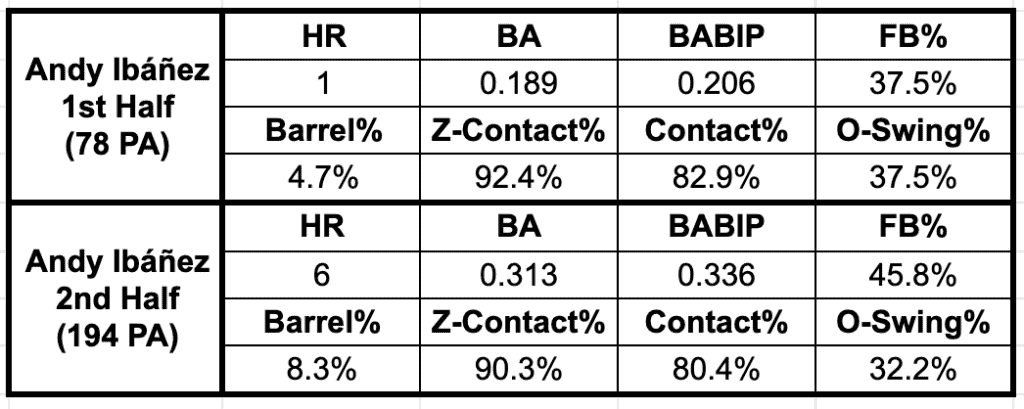 Andy-Ibanez-Seasonal-Splits-2021
