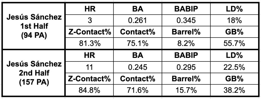 Jesus-Sanchez-2021-Splits