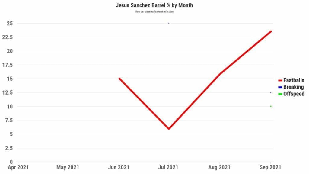 Jesus-Sanchez-Barrel-By-Month-By-Pitch