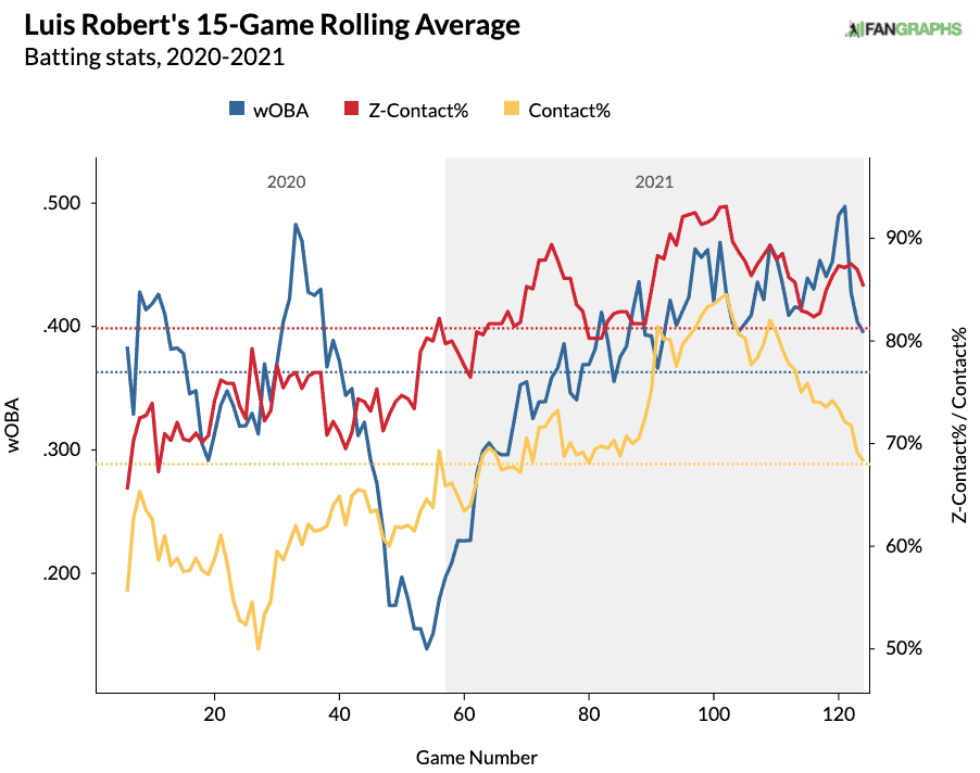Luis-Robert-Rolling-Graph-Contact-Rates