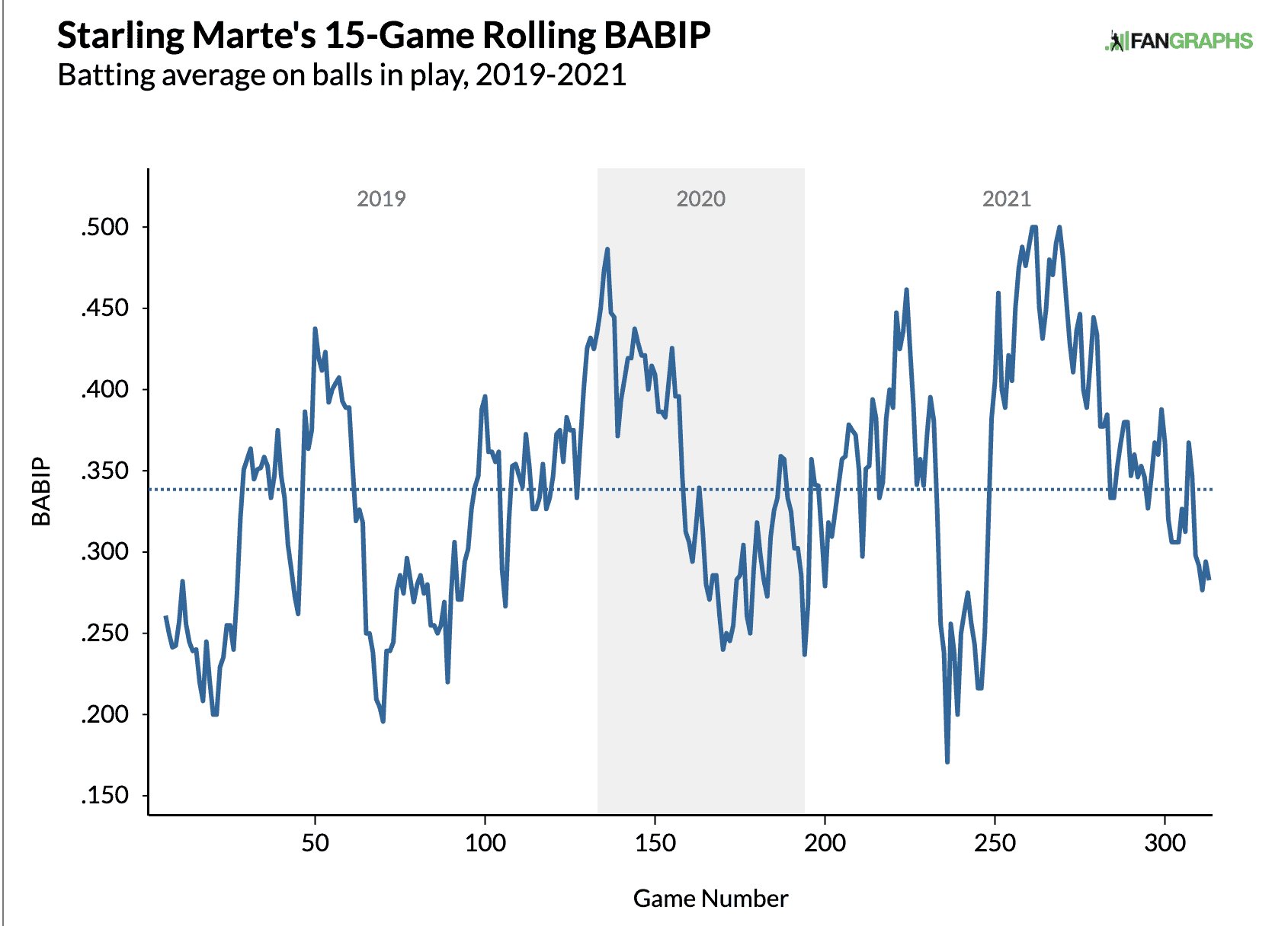 Starling Marte BABIP