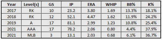Shane-Baz-Stats