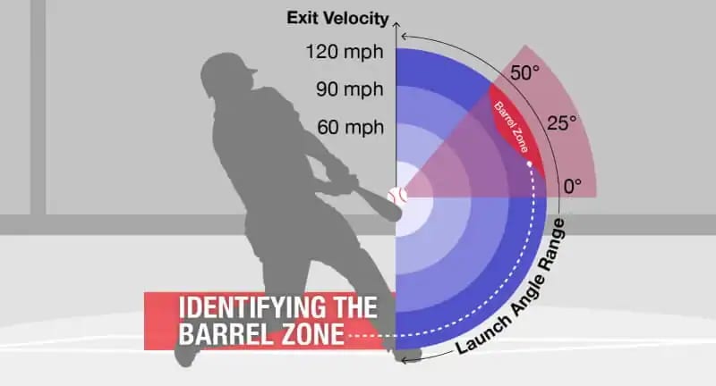 Statcast 101: Barrels, Launch Angle, and Sweet Spot Percentage Statcast-barrel-rates-1