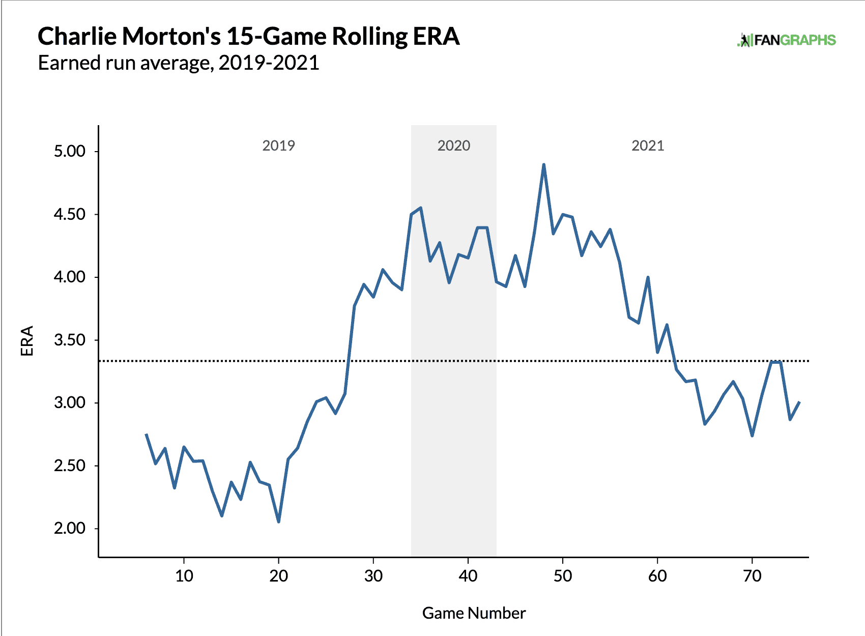 Charlie Morton Rolling ERA Fantasy Baseball