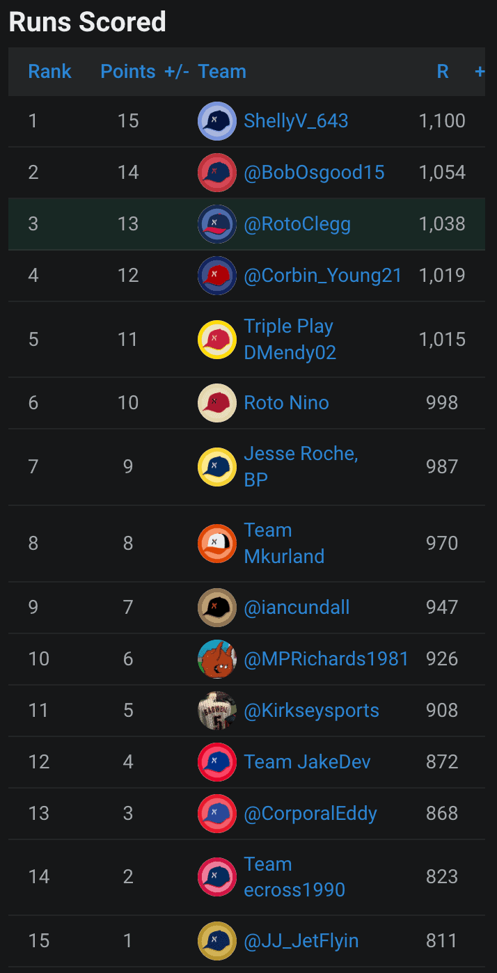 Roto Standings