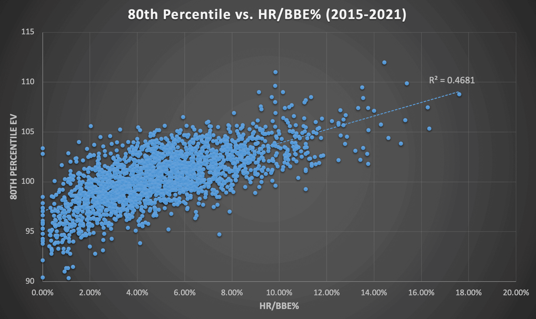 80th Percentile EV vs HR/BBE%