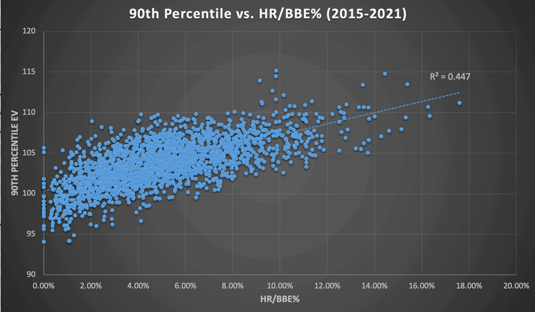 90th Percentile EV vs. HR/BBE