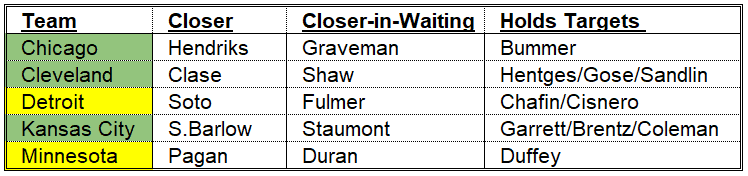 AL Central Bullpen Depth Chart