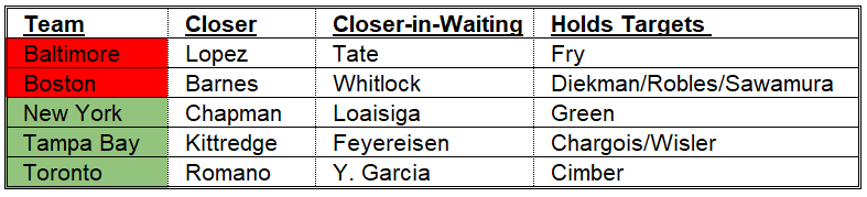 AL East Bullpen Depth Chart