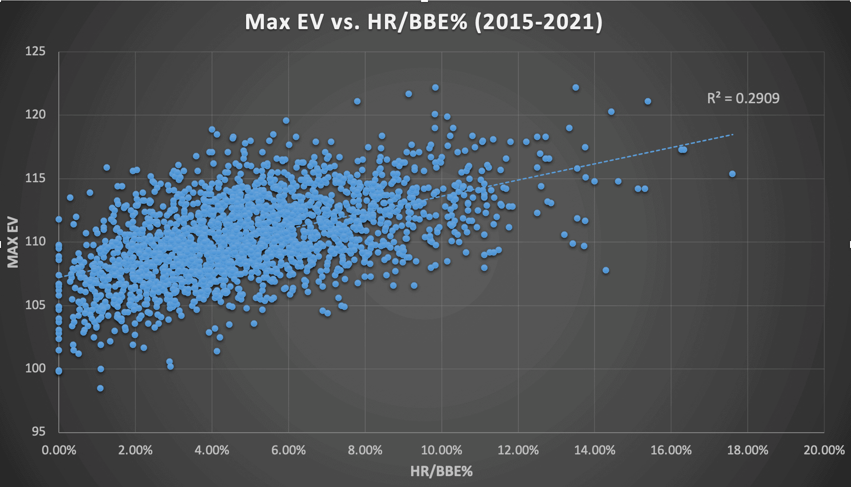 Max Exit Velocity vs HR/BBE