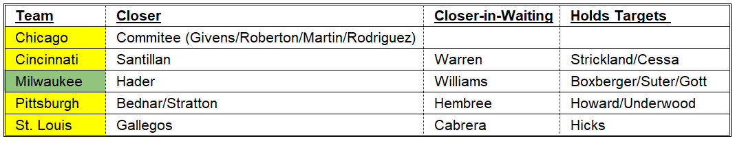 NL Central Bullpen Depth Chart