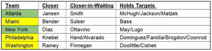 NL East Bullpen Depth Chart