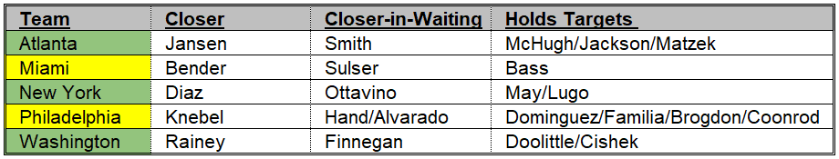 NL East Bullpen Depth Chart 4-23