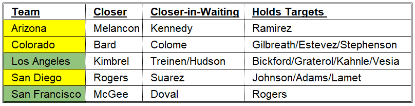 NL West Bullpen Depth Chart