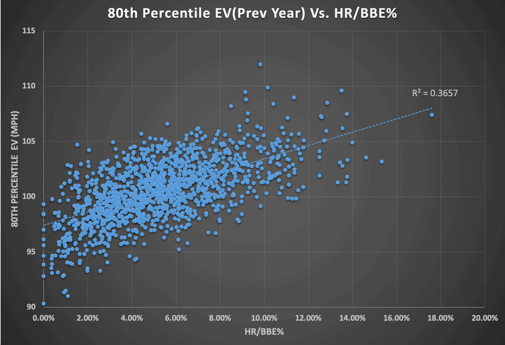 80th Percentile EV vs. HR/BBE