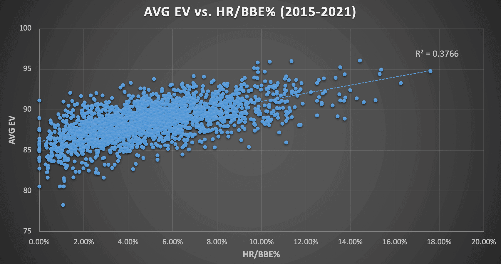 AVG EV vs. HR/BBE
