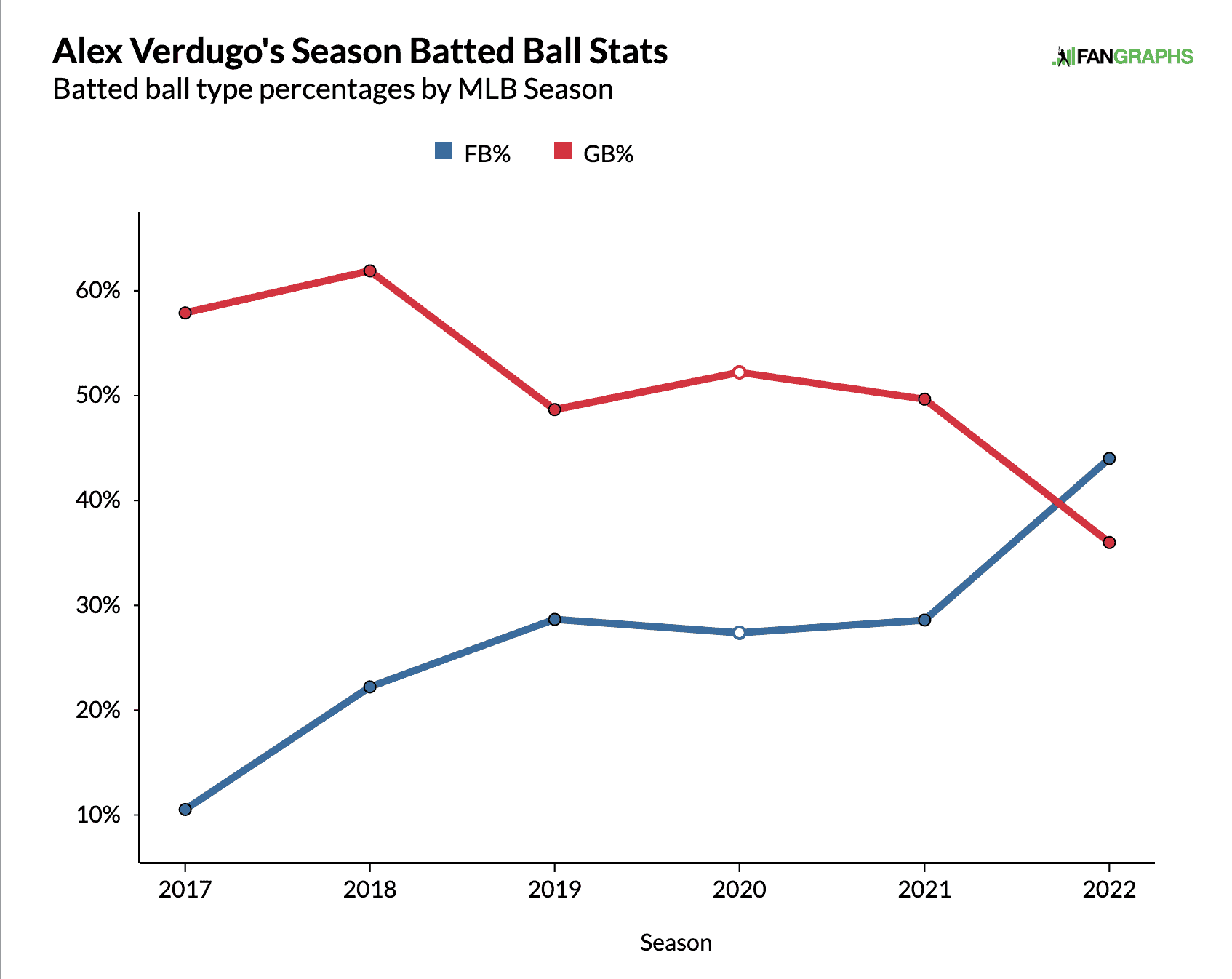 Alex Verdugo