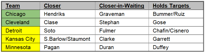AL Central Bullpens 5-8-22