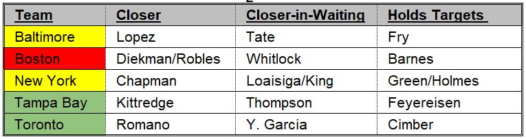 AL East Bullpens 5-8-22