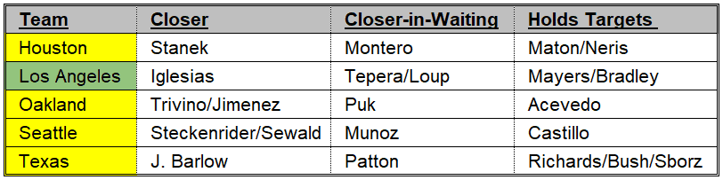 AL Westst Bullpens 5-8-22