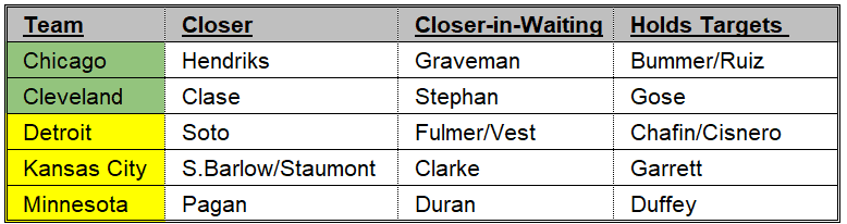 Closers 8-15 AL Central
