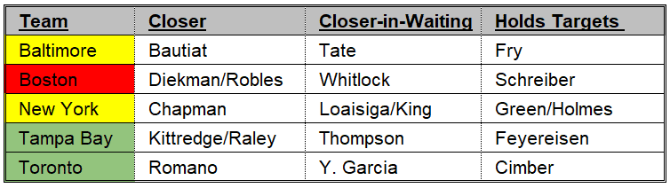 Closers 8-15 AL East
