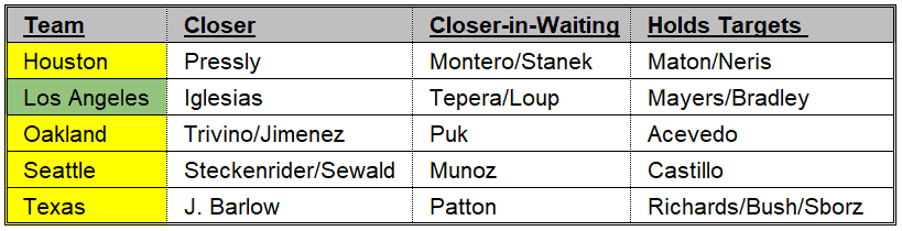 Closers 8-15 AL West
