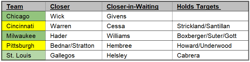Closers 8-15 NL Central
