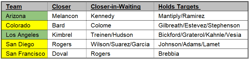 Closers 8-15 NL West