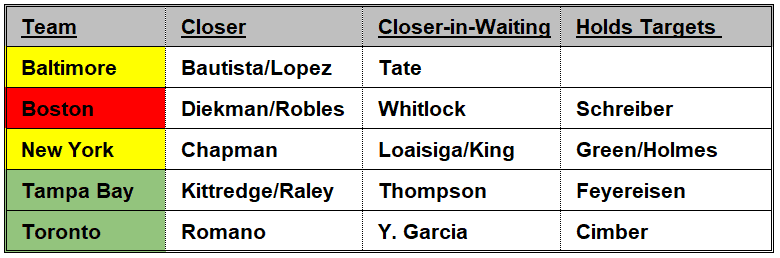 Closers AL East 5-22