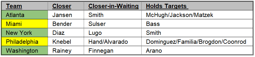 NL East Bullpens 5-8-22