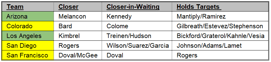 NL West Bullpens 5-8-22