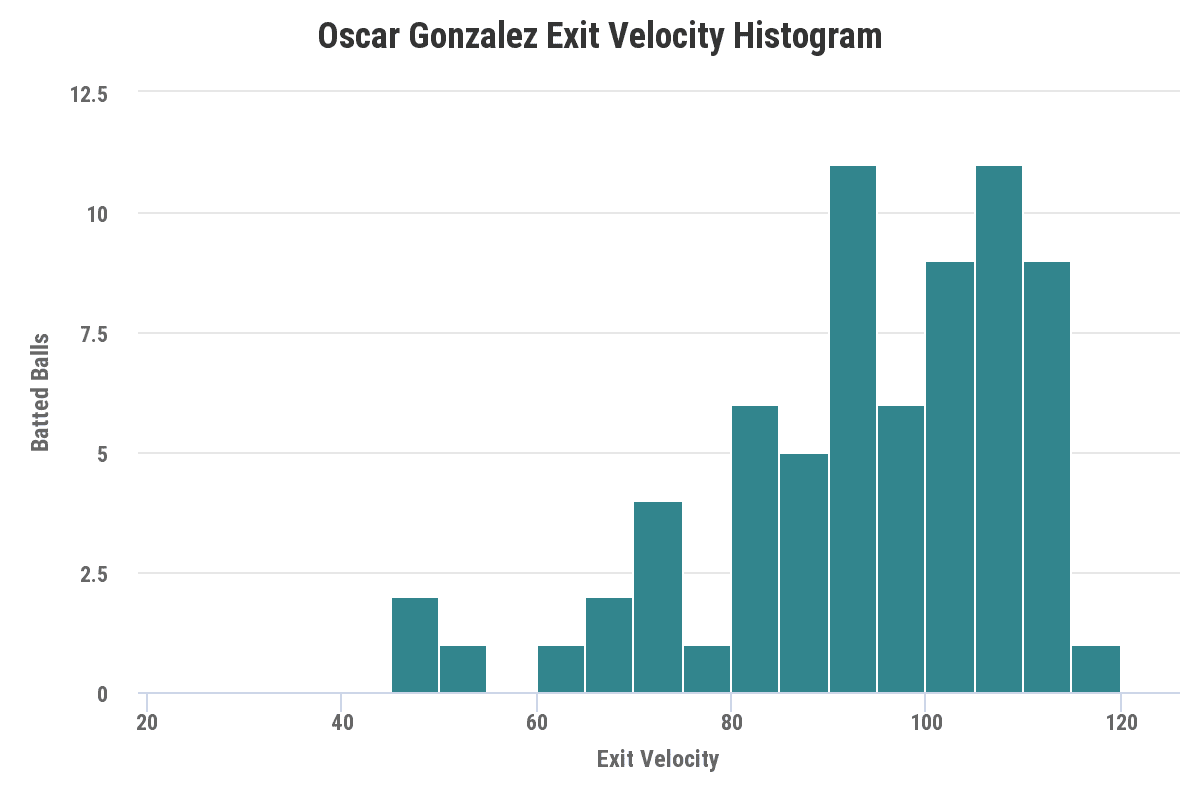 Oscar Gonzalez statcast