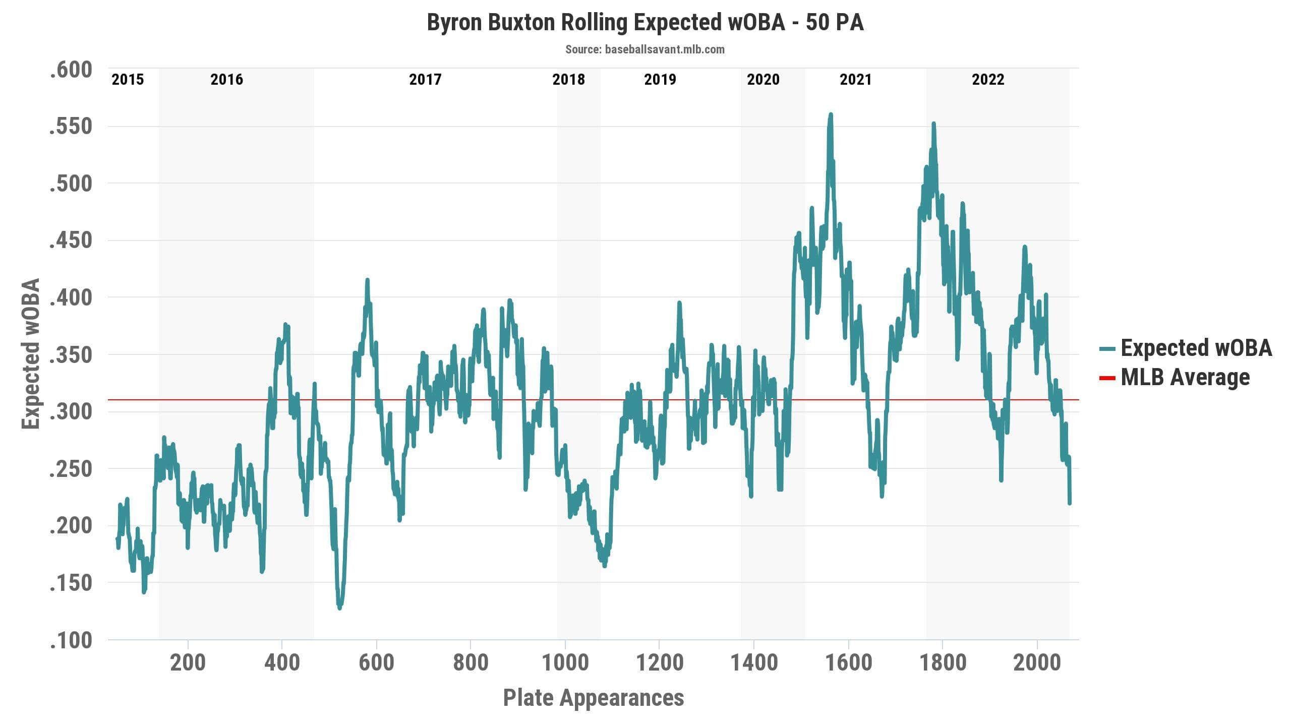 Byron Buxton