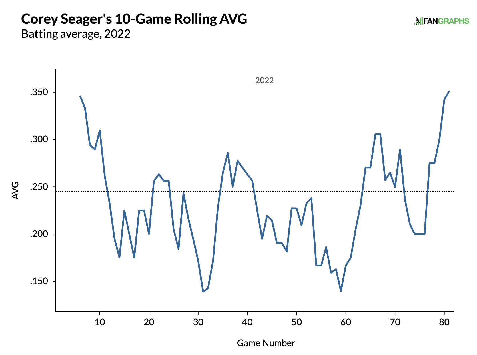Statcast Seager Rolling